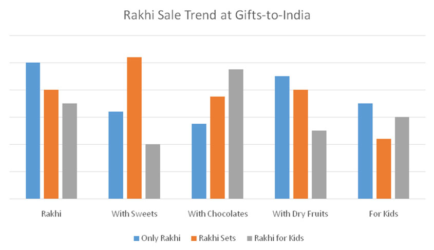 A bar graph representation of the sales pattern at Gifts-to-India.com for customer choosing to Send Rakhi to India